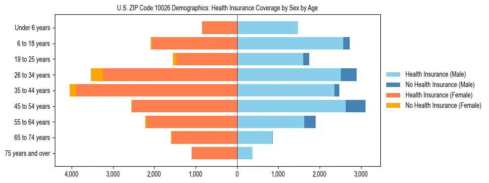 Pyramid chart showing health insurance coverage by age and sex in US ZIP Code 10026.