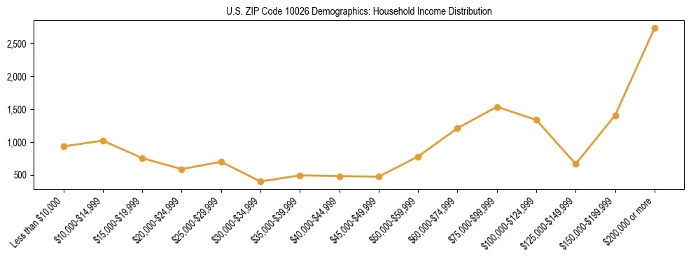 Horizontal bar chart showing household income distribution in US ZIP Code 10026.