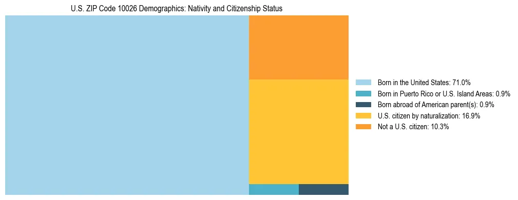 Treemap showing the population distribution by nativity and citizenship status in US ZIP Code 10026 based on U.S. Census data.