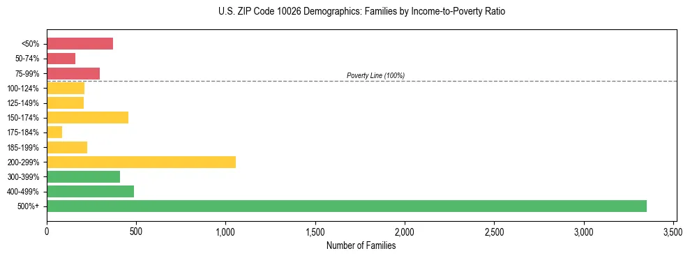 Horizontal bar chart showing family distribution by income-to-poverty ratio in US ZIP Code 10026, based on 2023 ACS data.