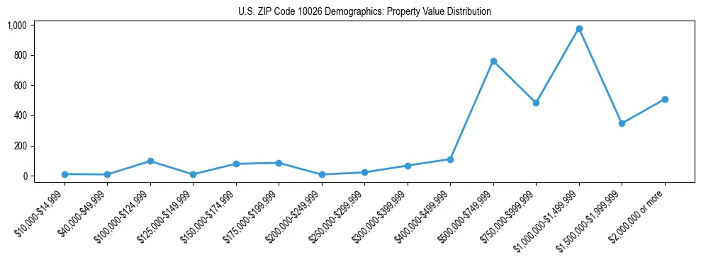 Line chart showing the distribution of property values for owner-occupied housing units in US ZIP Code 10026.