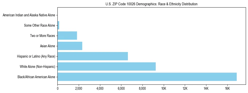 Race and Ethnicity Distribution Chart for US ZIP Code 10026