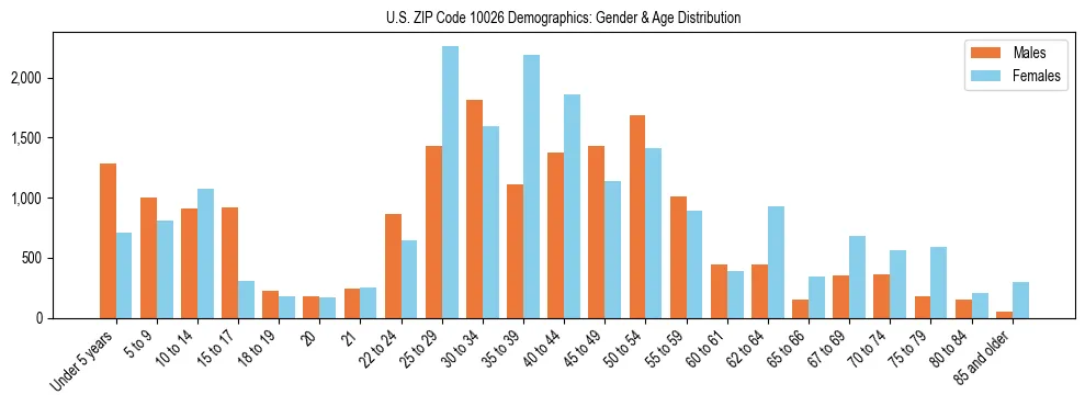 Bar chart showing the population distribution of US ZIP Code 10026 by age group and gender, based on 2023 ACS data.
