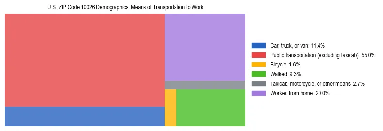Treemap showing means of transportation to work distribution in US ZIP Code 10026.