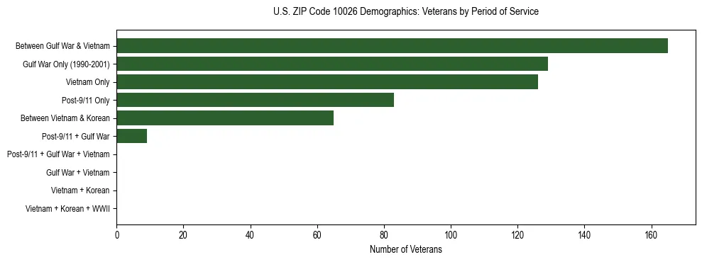 Horizontal bar chart showing veteran distribution by period of military service in US ZIP Code 10026, based on 2023 ACS data.