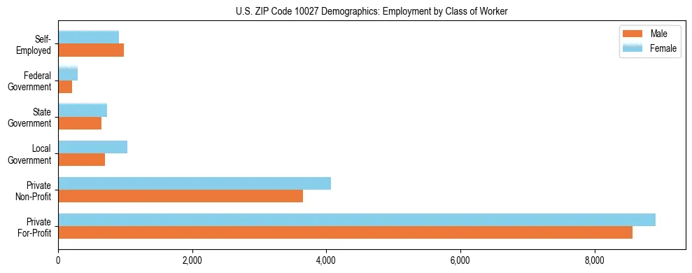 Horizontal bar chart showing employment distribution by class of worker and gender in US ZIP Code 10027, based on 2023 ACS data.