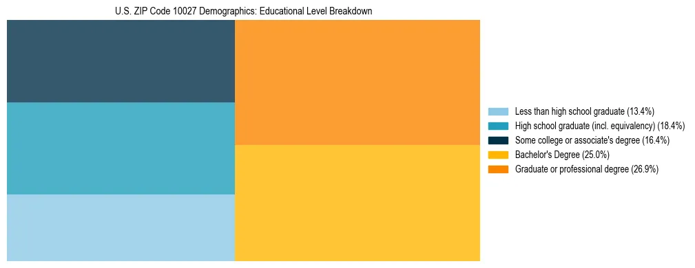 Treemap chart illustrating the educational attainment breakdown for population 25 years and over in US ZIP Code 10027.