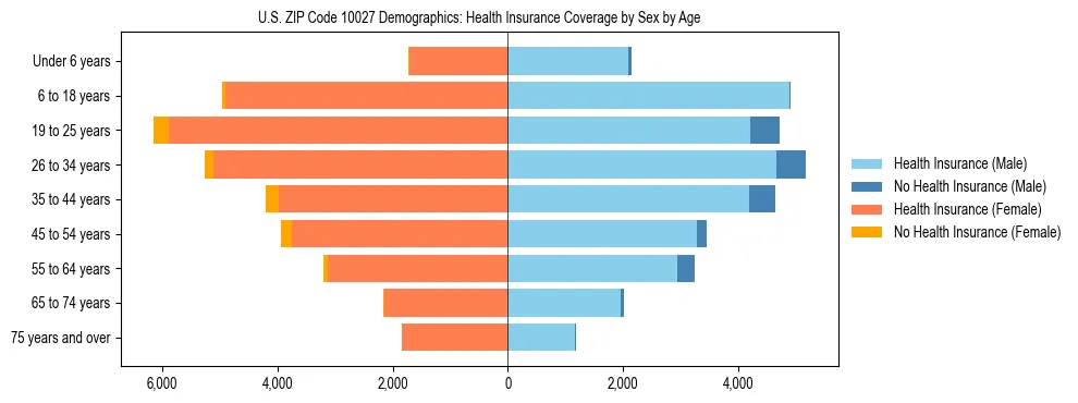 Pyramid chart showing health insurance coverage by age and sex in US ZIP Code 10027.