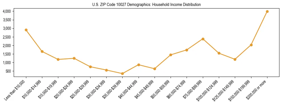 Horizontal bar chart showing household income distribution in US ZIP Code 10027.