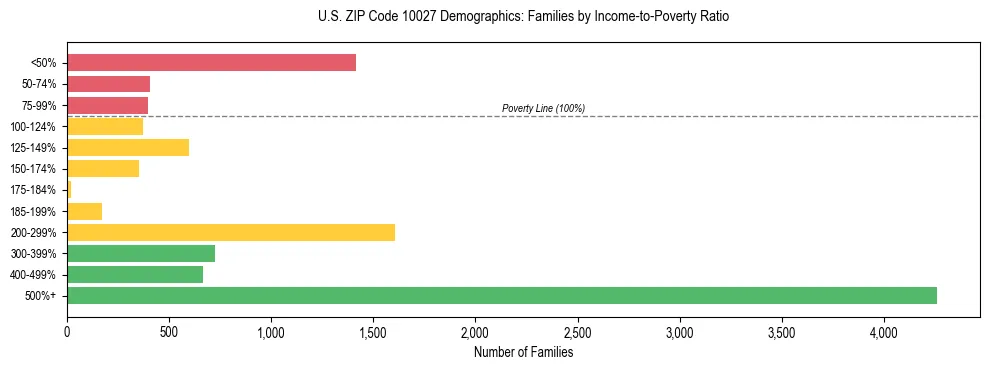 Horizontal bar chart showing family distribution by income-to-poverty ratio in US ZIP Code 10027, based on 2023 ACS data.