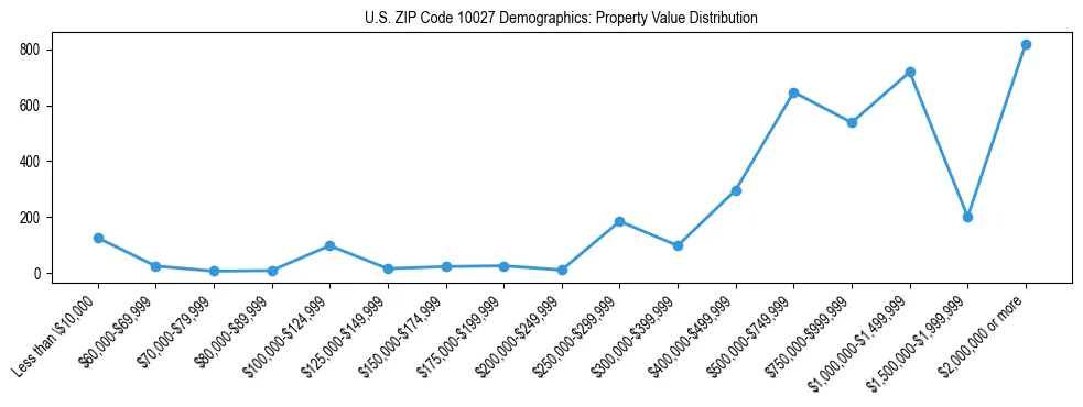Line chart showing the distribution of property values for owner-occupied housing units in US ZIP Code 10027.