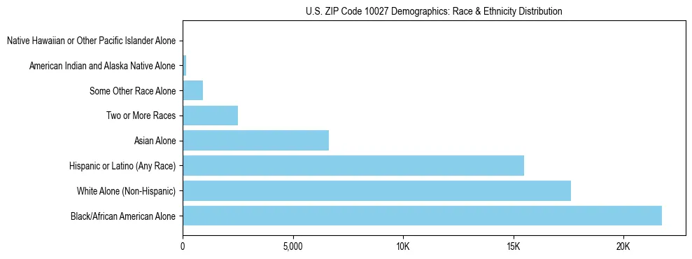 Race and Ethnicity Distribution Chart for US ZIP Code 10027