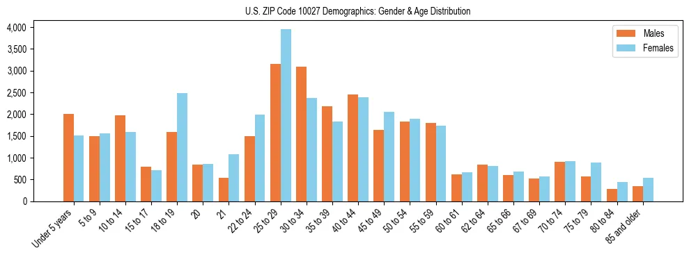 Bar chart showing the population distribution of US ZIP Code 10027 by age group and gender, based on 2023 ACS data.