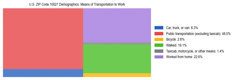 Treemap showing means of transportation to work distribution in US ZIP Code 10027.