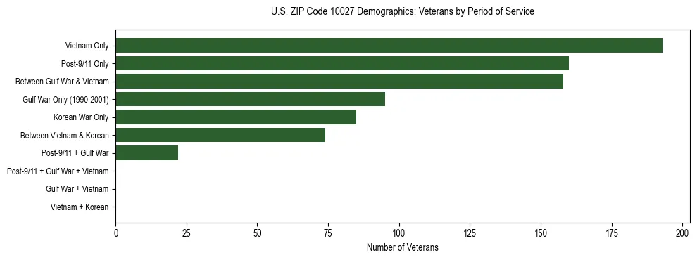 Horizontal bar chart showing veteran distribution by period of military service in US ZIP Code 10027, based on 2023 ACS data.