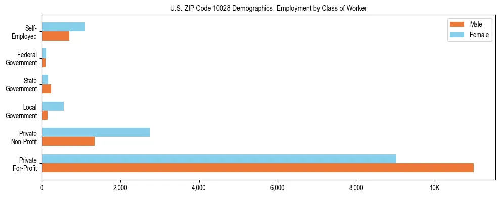 Horizontal bar chart showing employment distribution by class of worker and gender in US ZIP Code 10028, based on 2023 ACS data.