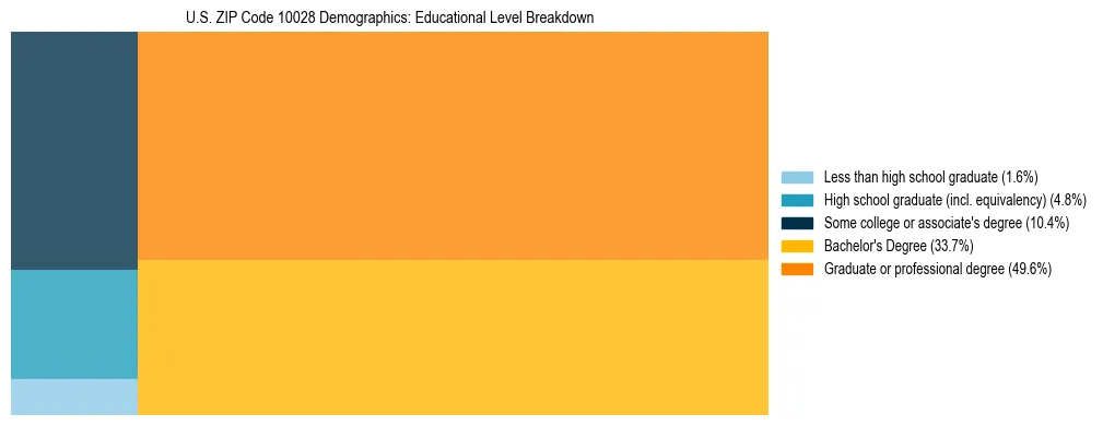 Treemap chart illustrating the educational attainment breakdown for population 25 years and over in US ZIP Code 10028.