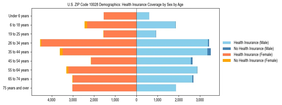 Pyramid chart showing health insurance coverage by age and sex in US ZIP Code 10028.
