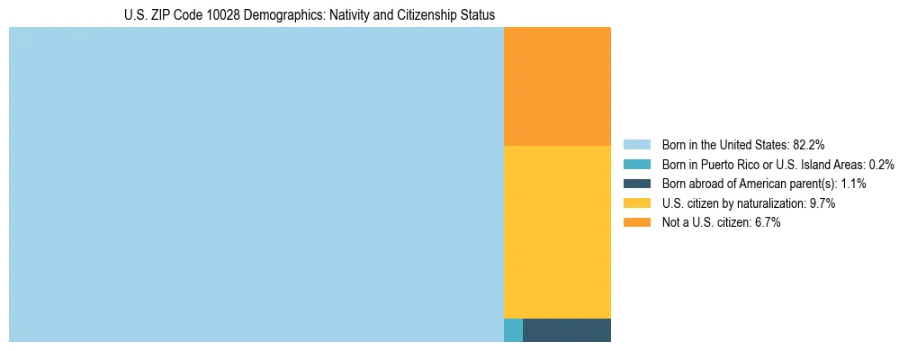 Treemap showing the population distribution by nativity and citizenship status in US ZIP Code 10028 based on U.S. Census data.