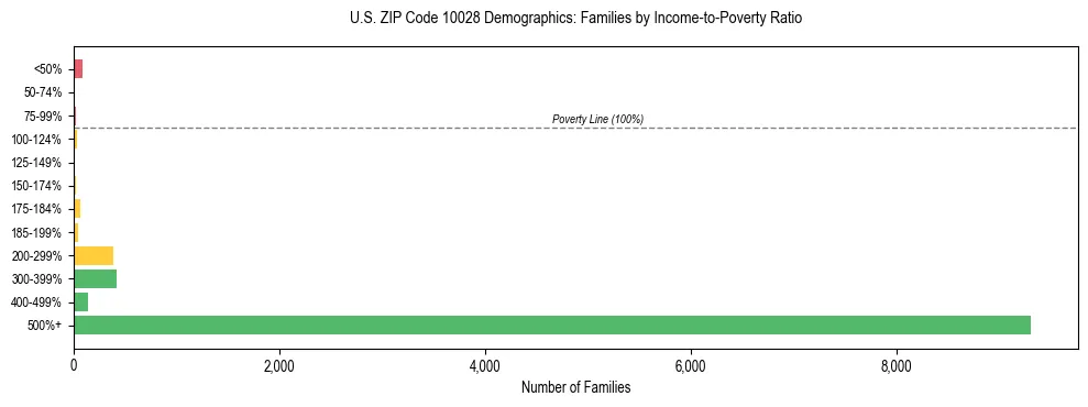 Horizontal bar chart showing family distribution by income-to-poverty ratio in US ZIP Code 10028, based on 2023 ACS data.