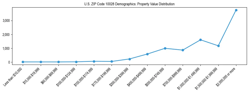 Line chart showing the distribution of property values for owner-occupied housing units in US ZIP Code 10028.