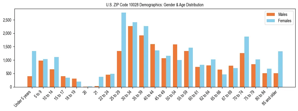 Bar chart showing the population distribution of US ZIP Code 10028 by age group and gender, based on 2023 ACS data.