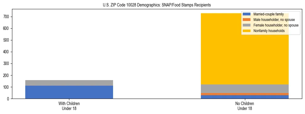 Stacked bar chart showing SNAP/Food Stamps recipient household composition by presence of children under 18 in US ZIP Code 10028, based on 2023 ACS data.