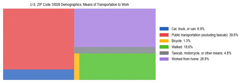 Treemap showing means of transportation to work distribution in US ZIP Code 10028.