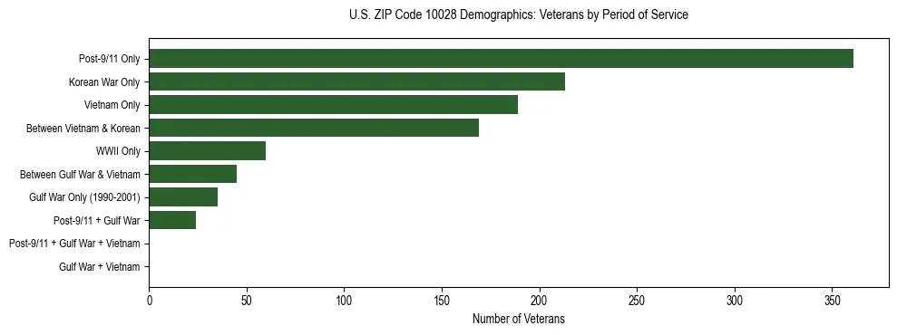 Horizontal bar chart showing veteran distribution by period of military service in US ZIP Code 10028, based on 2023 ACS data.