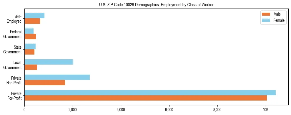 Horizontal bar chart showing employment distribution by class of worker and gender in US ZIP Code 10029, based on 2023 ACS data.