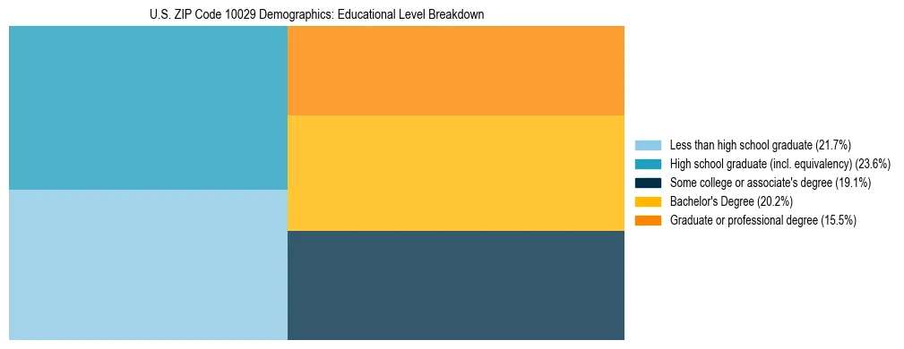 Treemap chart illustrating the educational attainment breakdown for population 25 years and over in US ZIP Code 10029.
