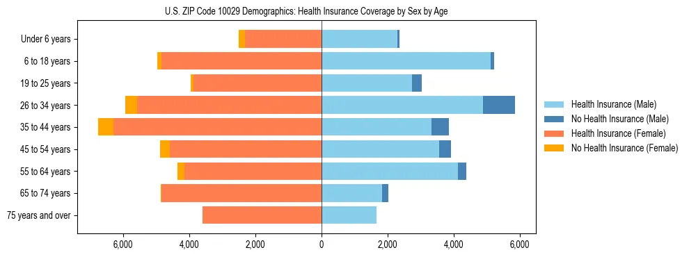 Pyramid chart showing health insurance coverage by age and sex in US ZIP Code 10029.