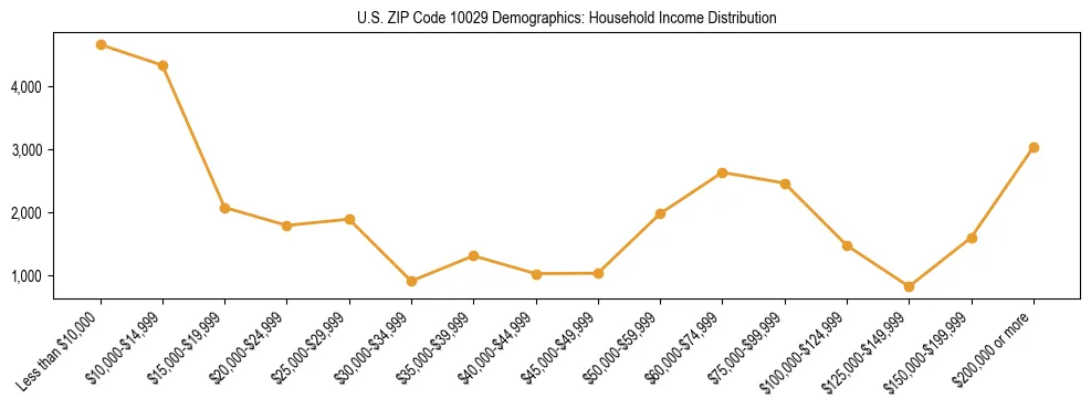 Horizontal bar chart showing household income distribution in US ZIP Code 10029.