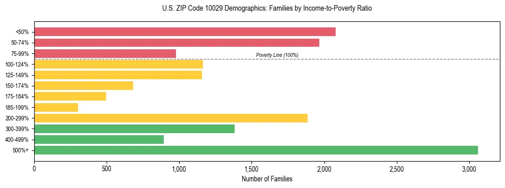 Horizontal bar chart showing family distribution by income-to-poverty ratio in US ZIP Code 10029, based on 2023 ACS data.