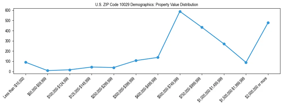 Line chart showing the distribution of property values for owner-occupied housing units in US ZIP Code 10029.