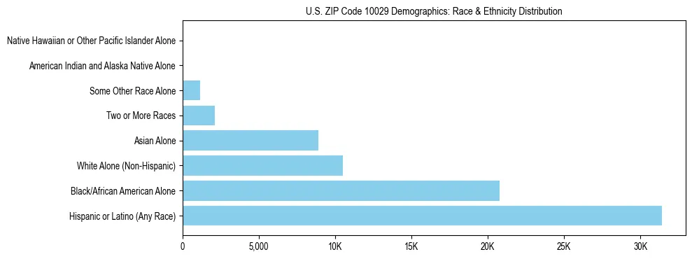 Race and Ethnicity Distribution Chart for US ZIP Code 10029