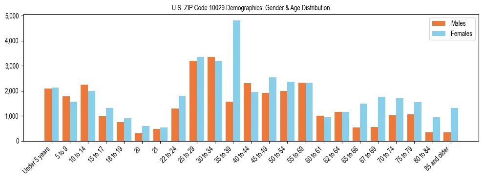 Bar chart showing the population distribution of US ZIP Code 10029 by age group and gender, based on 2023 ACS data.