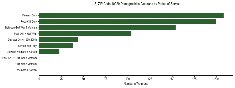 Horizontal bar chart showing veteran distribution by period of military service in US ZIP Code 10029, based on 2023 ACS data.
