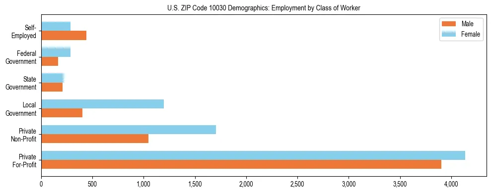 Horizontal bar chart showing employment distribution by class of worker and gender in US ZIP Code 10030, based on 2023 ACS data.