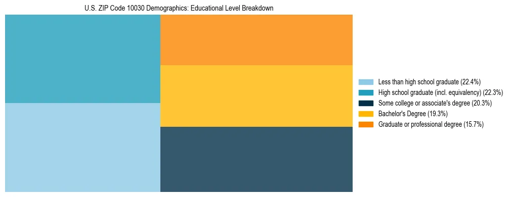 Treemap chart illustrating the educational attainment breakdown for population 25 years and over in US ZIP Code 10030.