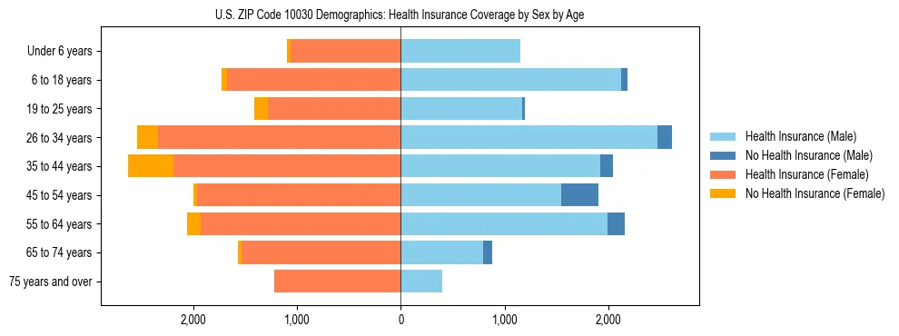 Pyramid chart showing health insurance coverage by age and sex in US ZIP Code 10030.