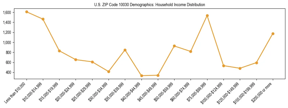 Horizontal bar chart showing household income distribution in US ZIP Code 10030.