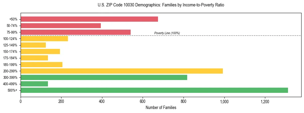 Horizontal bar chart showing family distribution by income-to-poverty ratio in US ZIP Code 10030, based on 2023 ACS data.