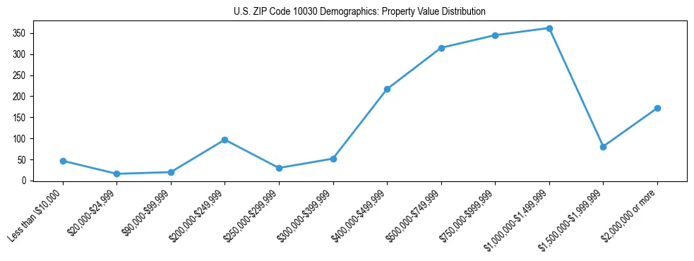 Line chart showing the distribution of property values for owner-occupied housing units in US ZIP Code 10030.