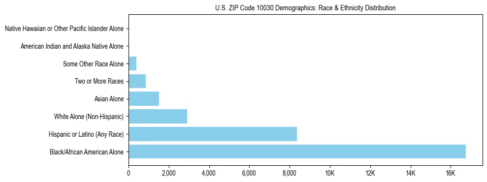 Race and Ethnicity Distribution Chart for US ZIP Code 10030