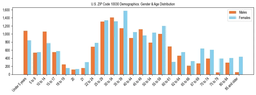 Bar chart showing the population distribution of US ZIP Code 10030 by age group and gender, based on 2023 ACS data.