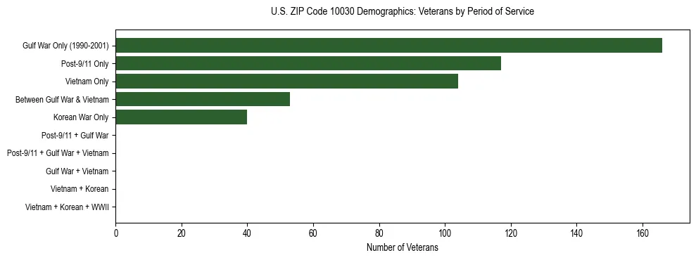 Horizontal bar chart showing veteran distribution by period of military service in US ZIP Code 10030, based on 2023 ACS data.