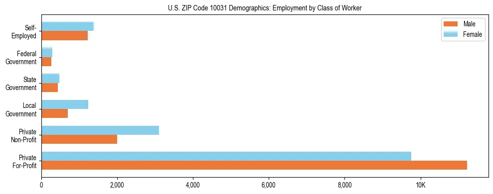 Horizontal bar chart showing employment distribution by class of worker and gender in US ZIP Code 10031, based on 2023 ACS data.
