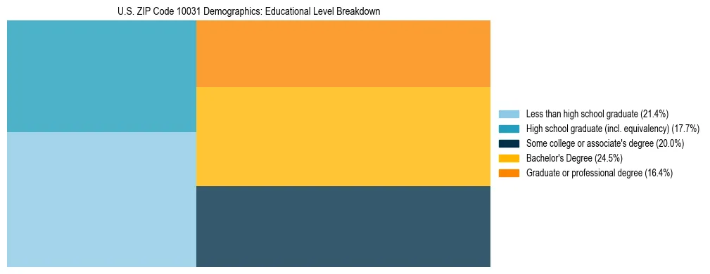 Treemap chart illustrating the educational attainment breakdown for population 25 years and over in US ZIP Code 10031.