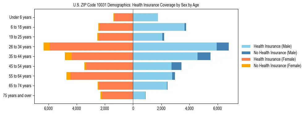 Pyramid chart showing health insurance coverage by age and sex in US ZIP Code 10031.